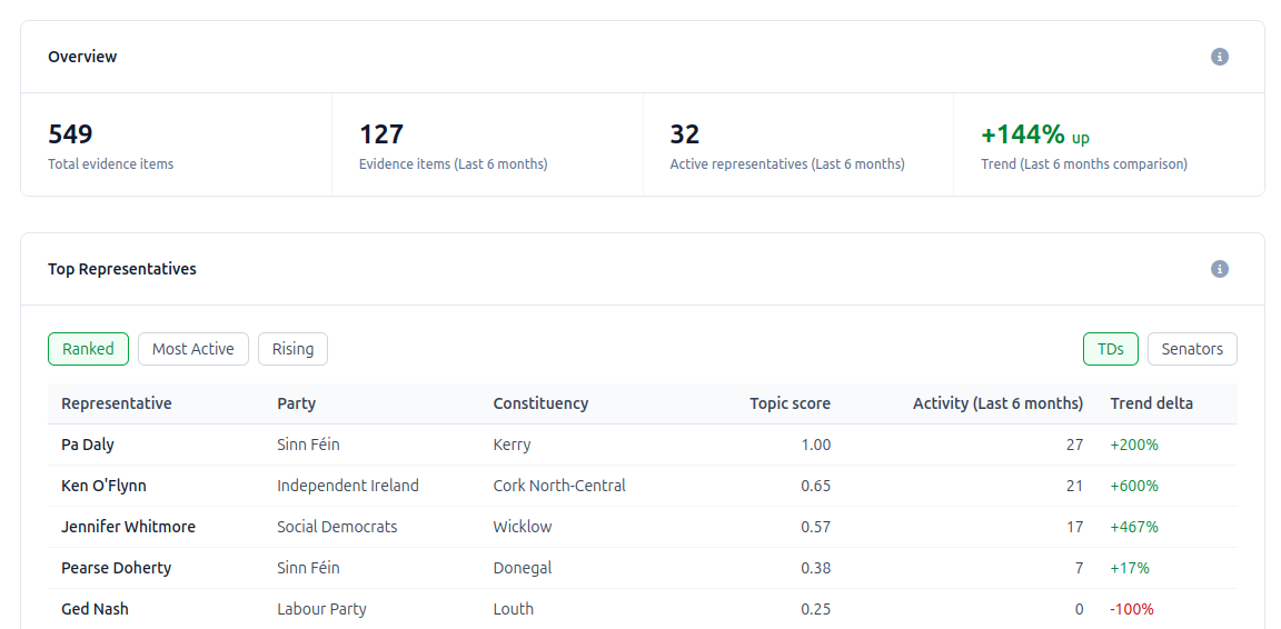 Policy Dashboard showing the filter bar and four overview metric tiles